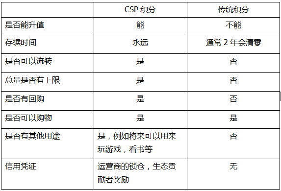 CSPC与传统积分的区别.png