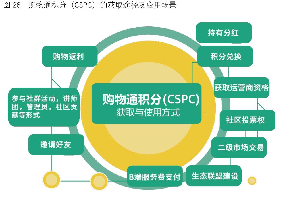 购物通积分CSPC的获取途径及应用场景有哪些？